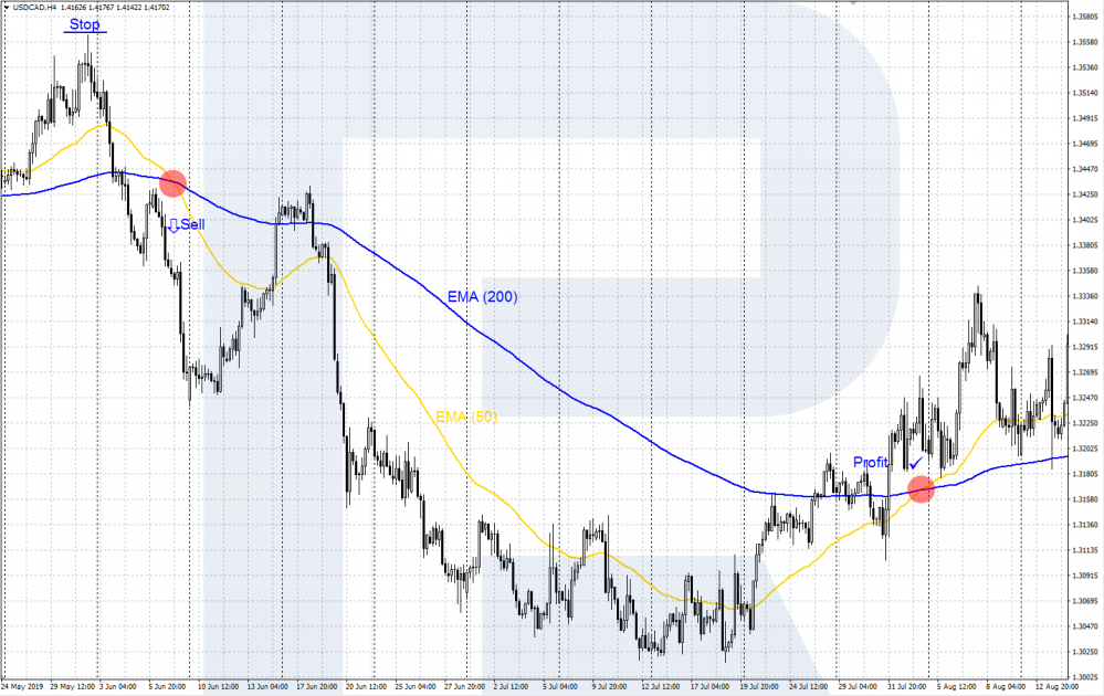 Golden Cross pattern strategy - selling trade