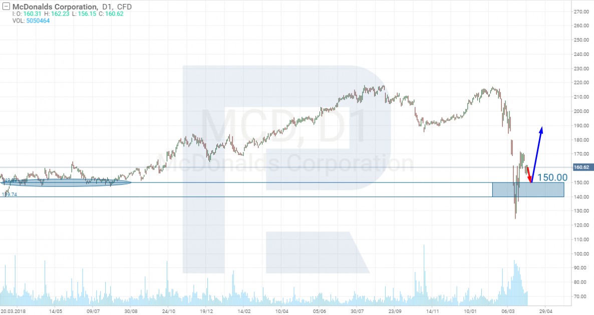 McDonald's stocks - coronavirus