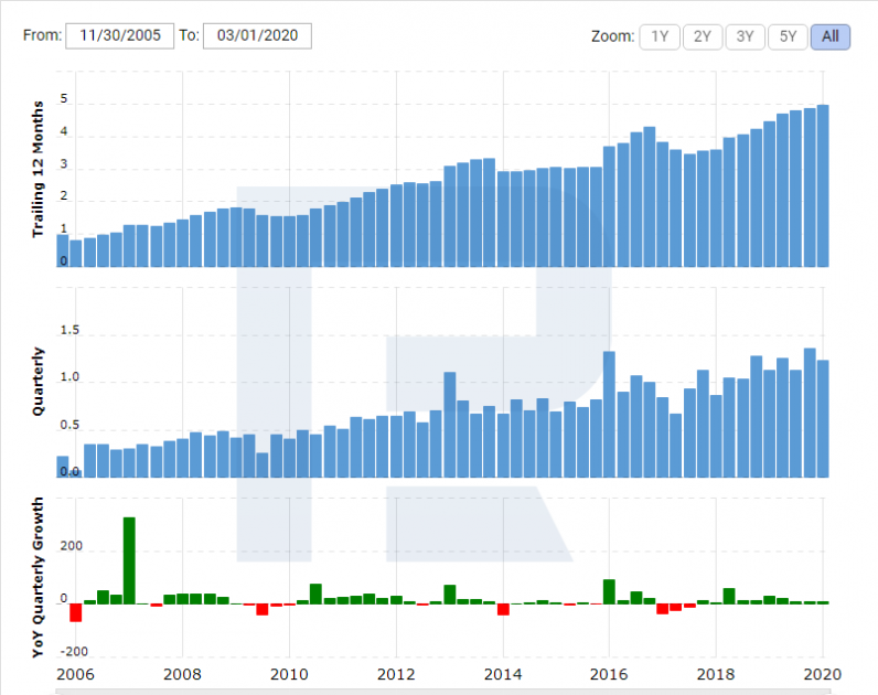 Accenture Plc (NYSE: ACN)