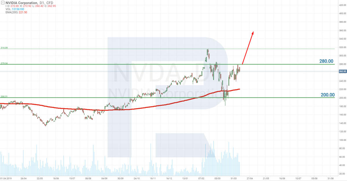 NVIDIA Corporation stocks