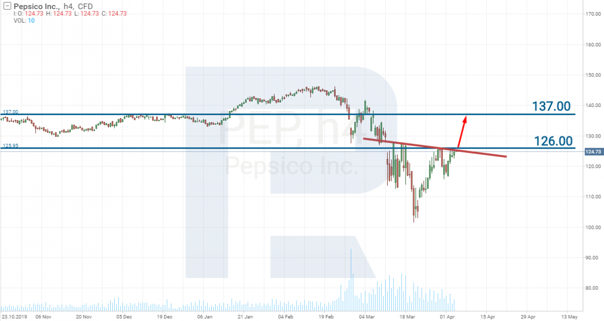 PepsiCo stocks - coronavirus