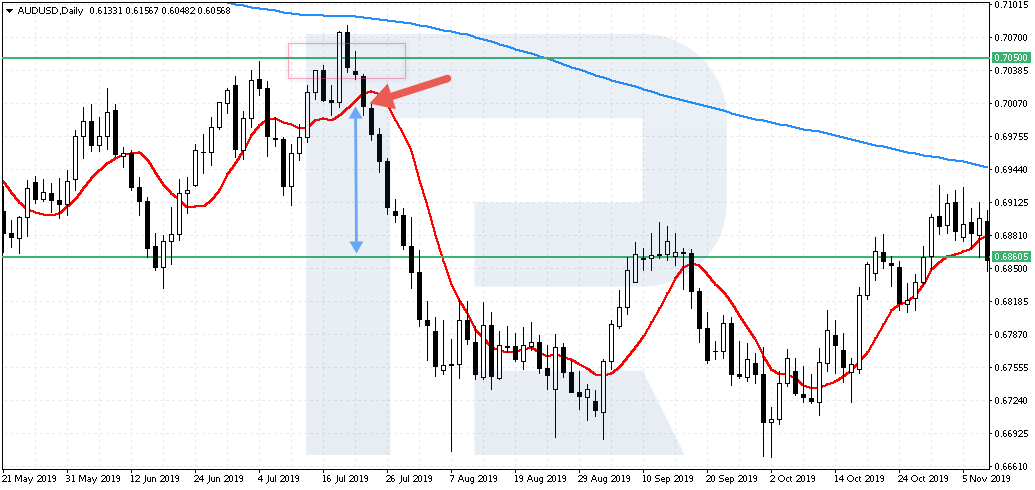 An example of opening a selling trade - The Ruler strategy