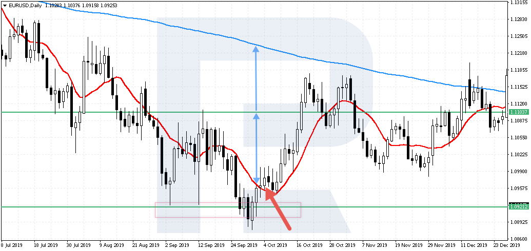 An example of opening a buying trade - The Ruler strategy