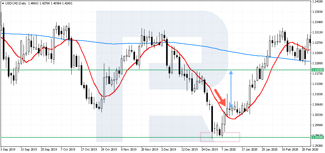 An example of opening a buying trade - The Ruler strategy