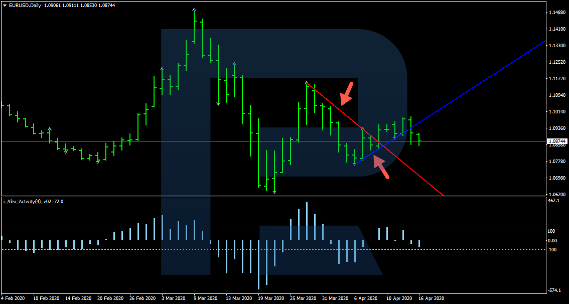 "Fishing" strategy - Fishingind indicator