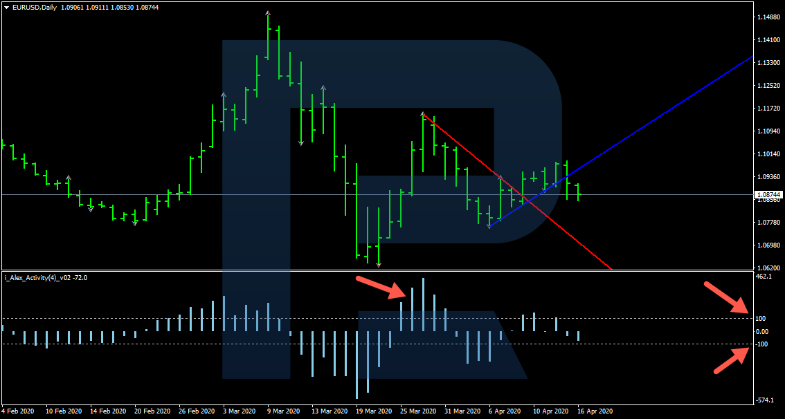 "Fishing" strategy - Alex_Activity indicator