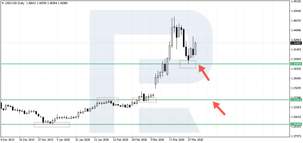 Support lines - The Ruler strategy