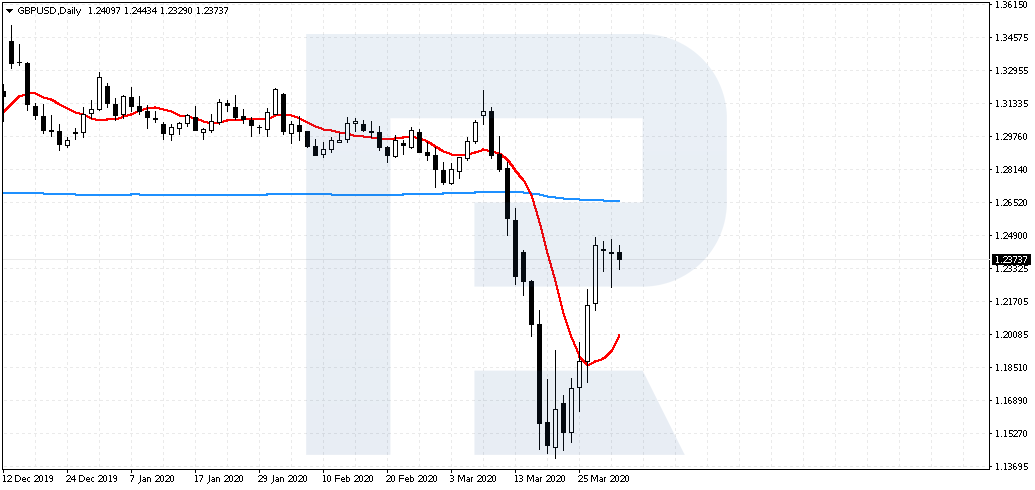 Moving Average - The Ruler strategy