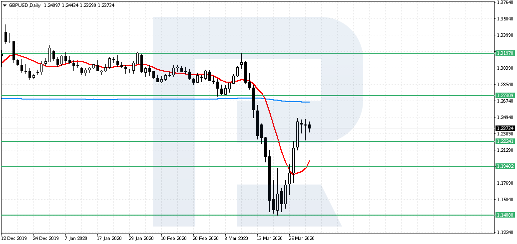 Moving Average - The Ruler strategy