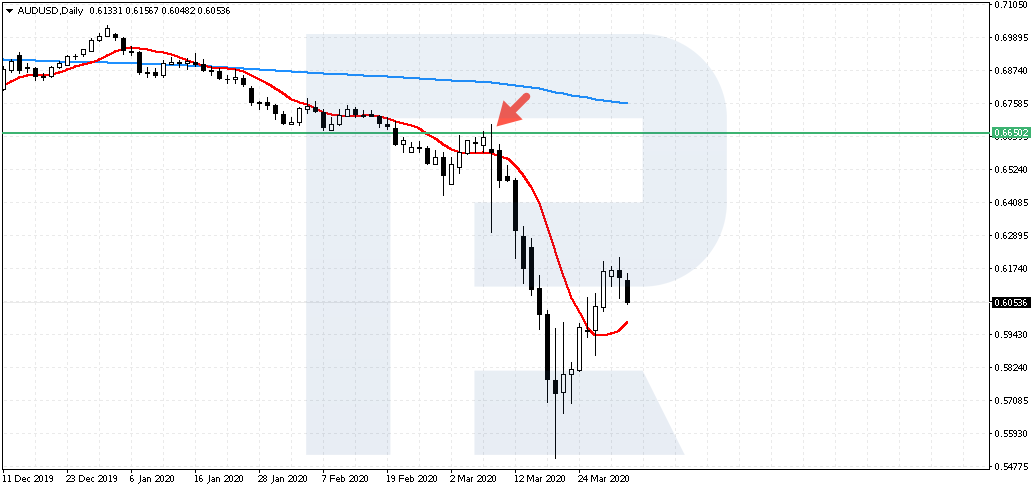 Selling Trade - The Ruler strategy