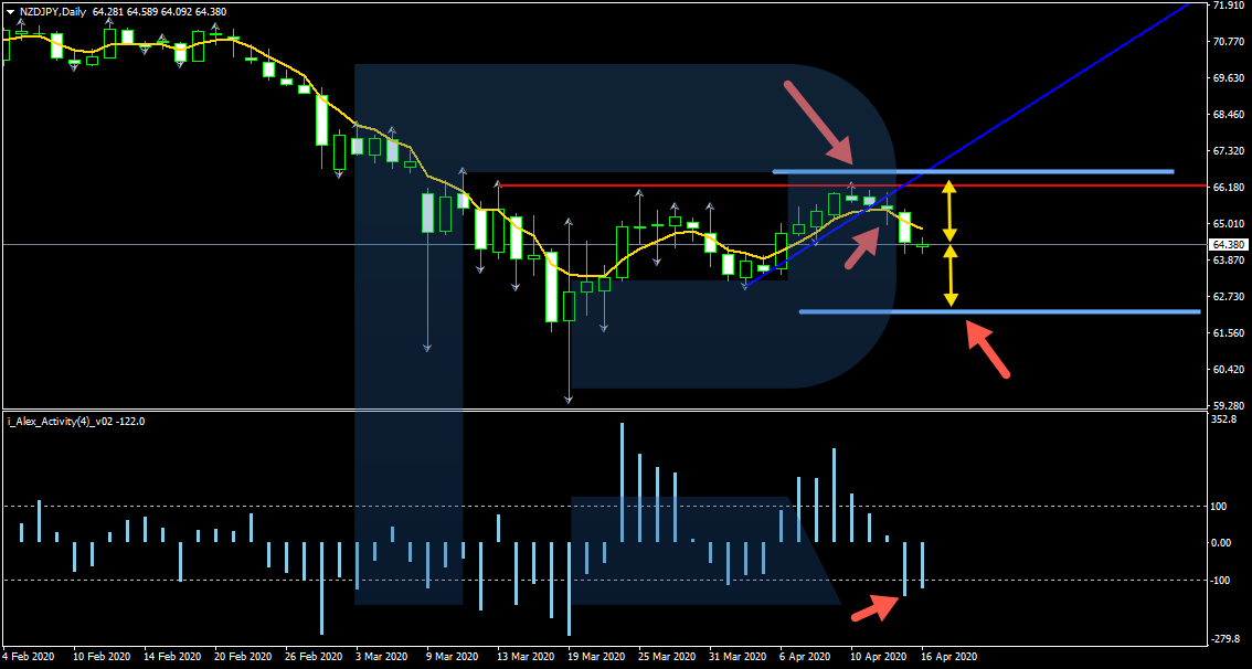 "Fishing" strategy - selling trade