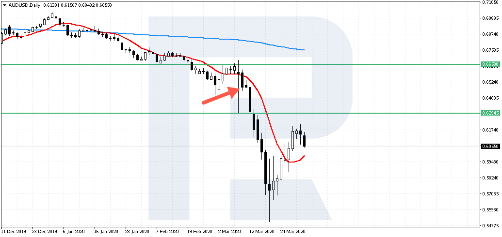 Selling Trade - The Ruler strategy