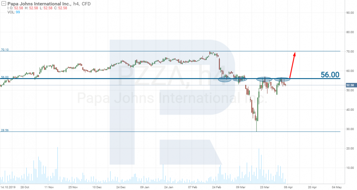 Papa John's stocks - coronavirus