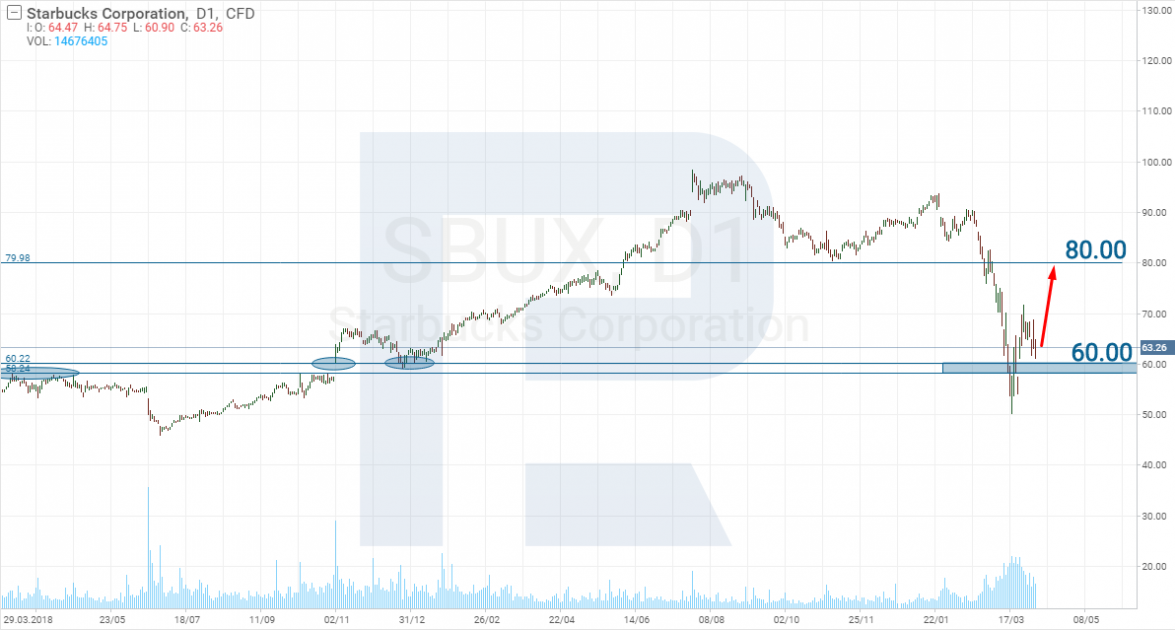 Starbucks stocks - coronavirus