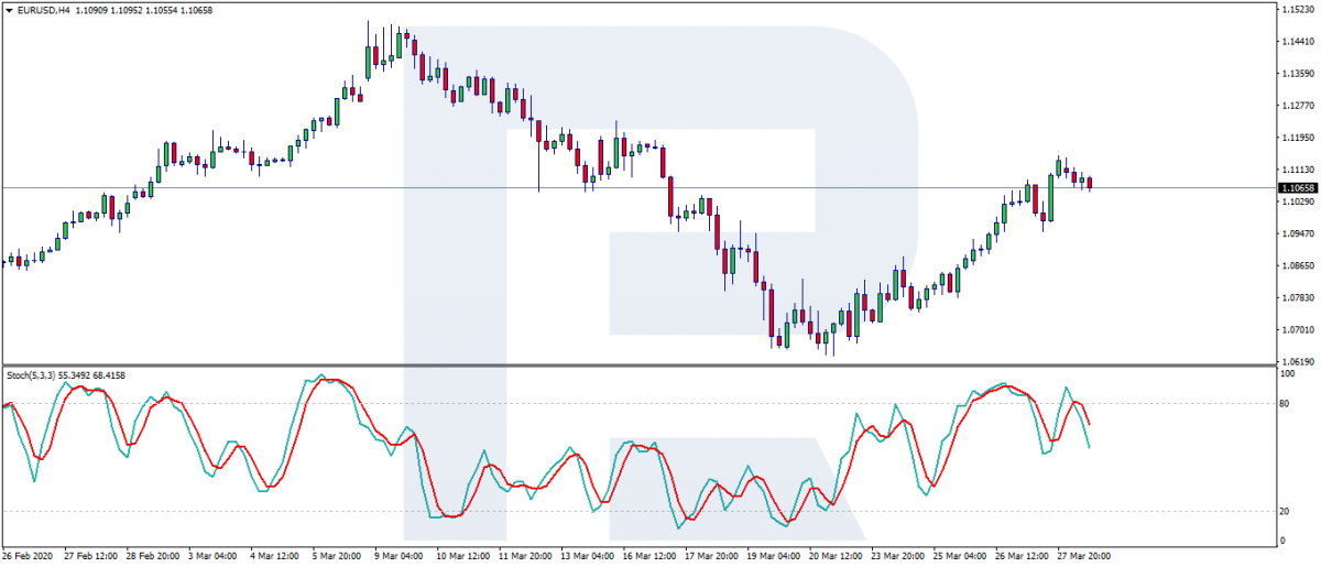Stochastic Oscillator - settings
