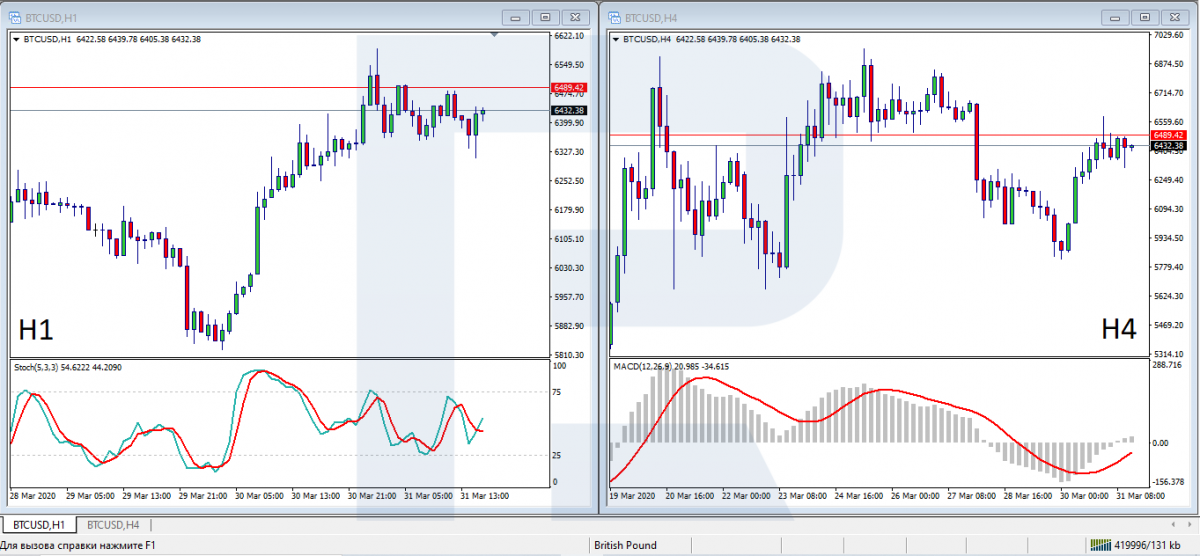 MACD + Stochastic Oscillator