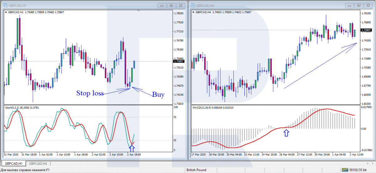 MACD + Stochastic Oscillator - buy