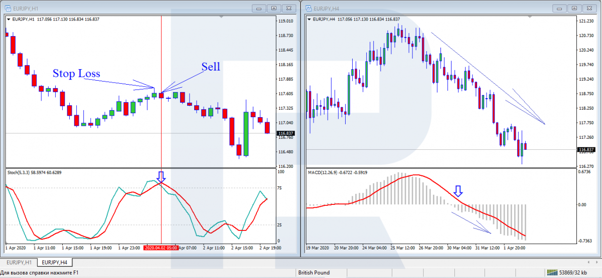 MACD + Stochastic Oscillator - sell