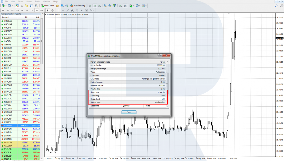 A swap - MetaTrader 4
