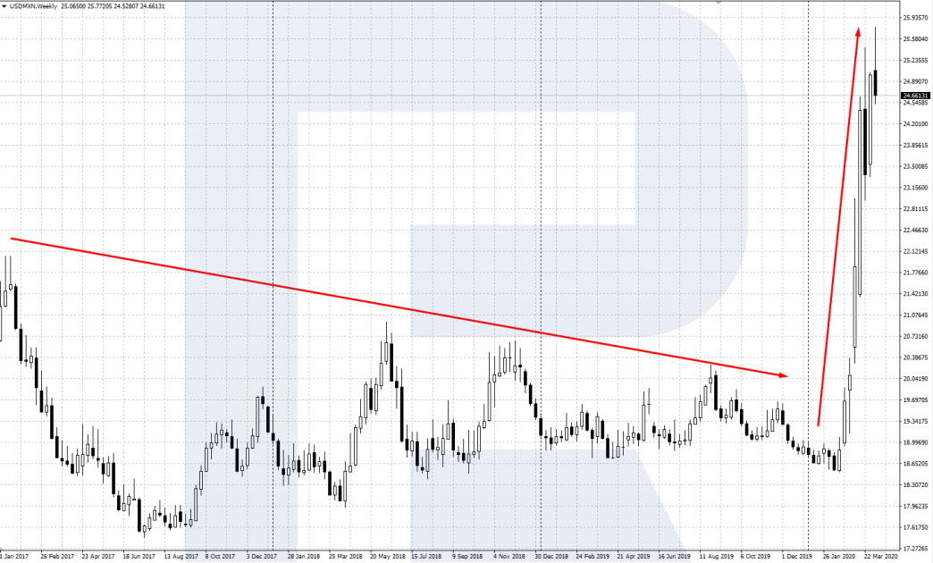 Swaps USD/MXN