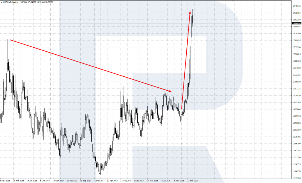 Swaps USD/ZAR