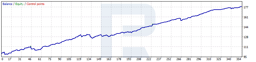 BF Scalper testing - EUR/USD - M15