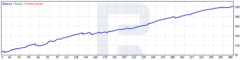 BF Scalper testing - EUR/USD - H1