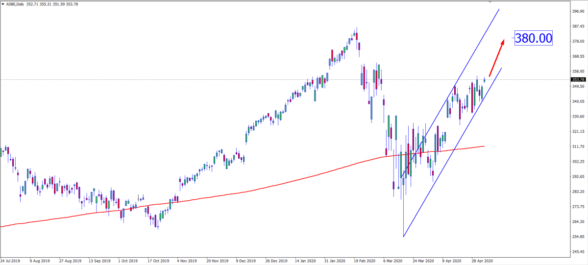 Adobe stocks price forecast