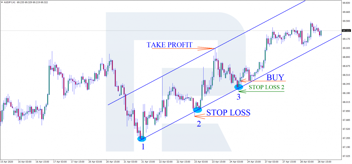 Tendencia alcista - Niveles de Stop Loss y Take Profit - Comprar comercio