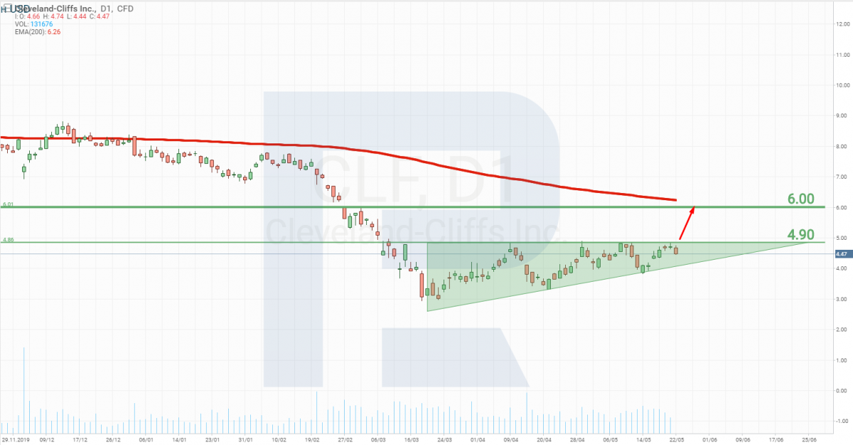 Cleveland-Cliffs Inc stock chart