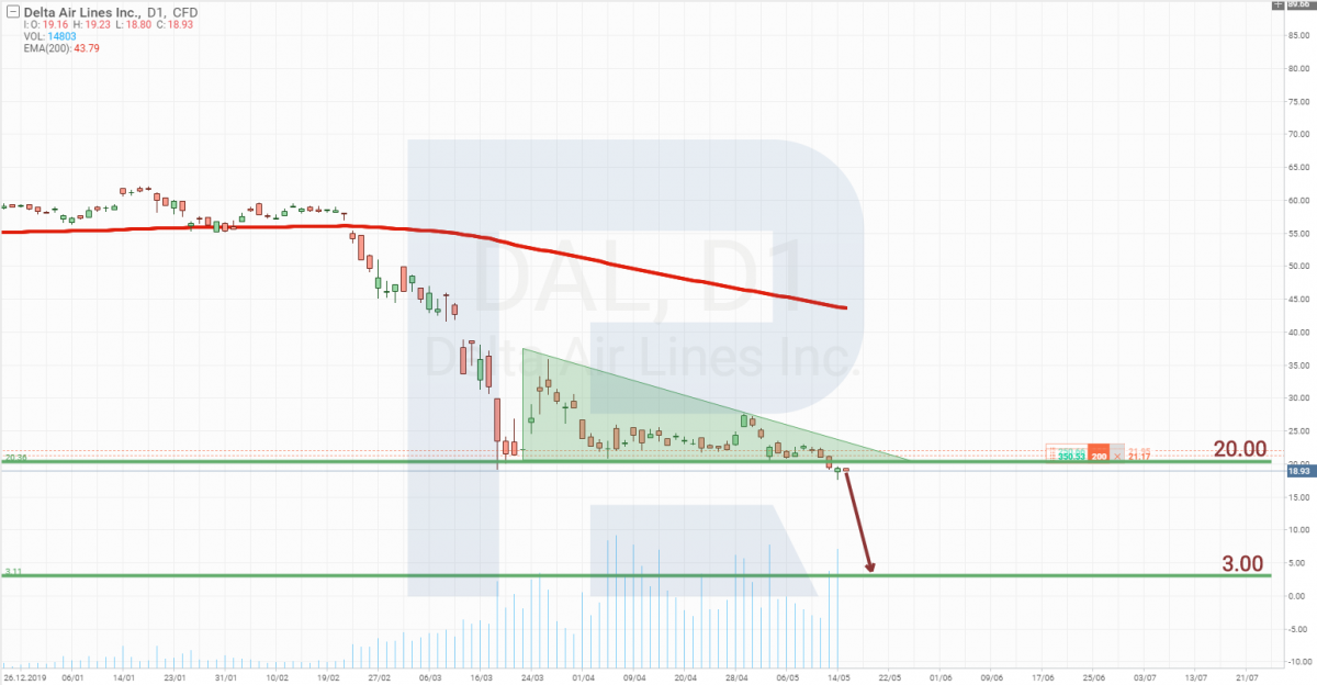 Delta Air Lines, Inc. stock price forecast