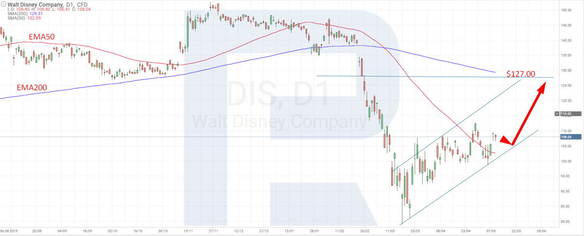 The Walt Disney tech analysis