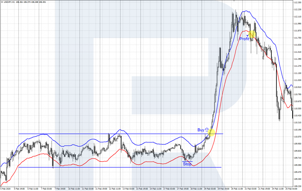 Envelopes indicator - breakaway - buy signal