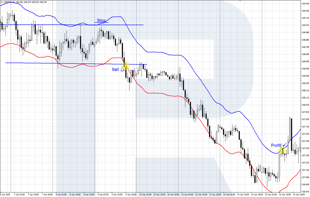 Envelopes indicator - breakaway - sell signal