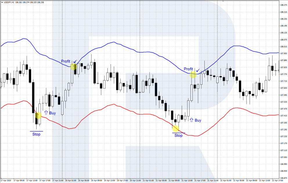 Envelopes indicator - rebound - buy signal