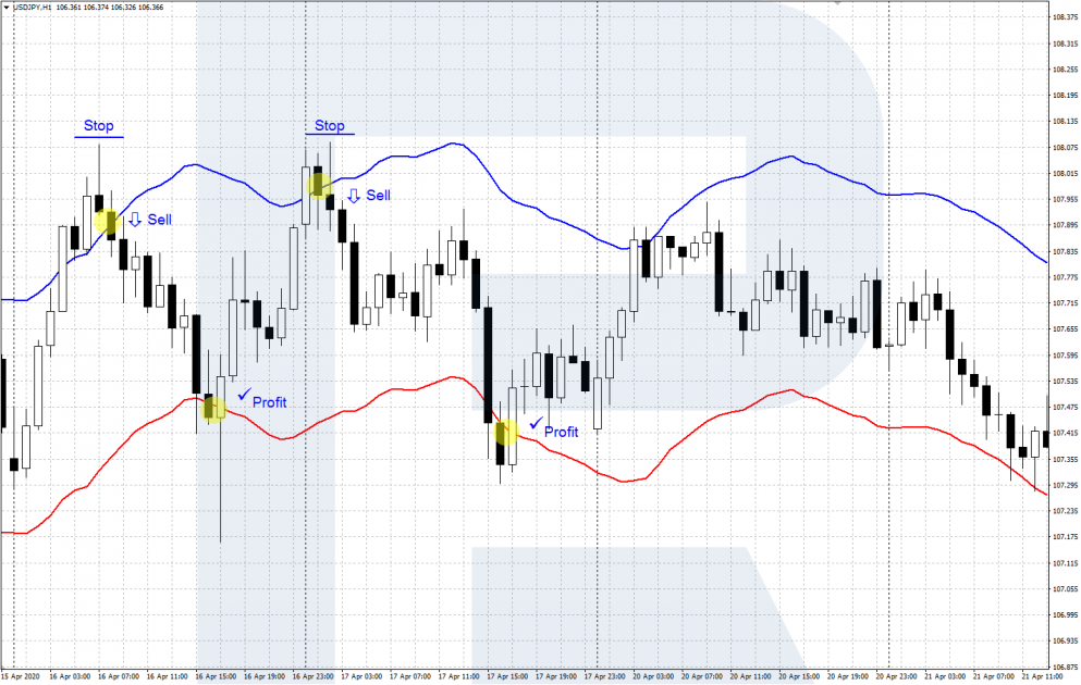 Envelopes indicator - rebound - sell signal