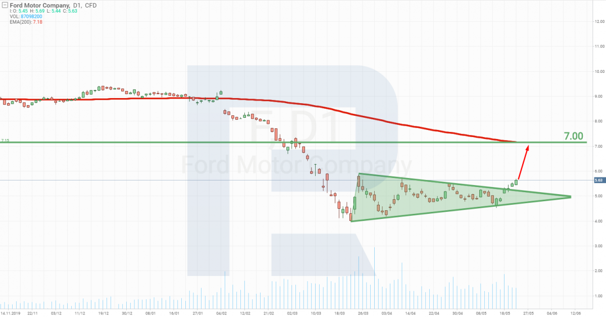 Ford Motor Company stock chart