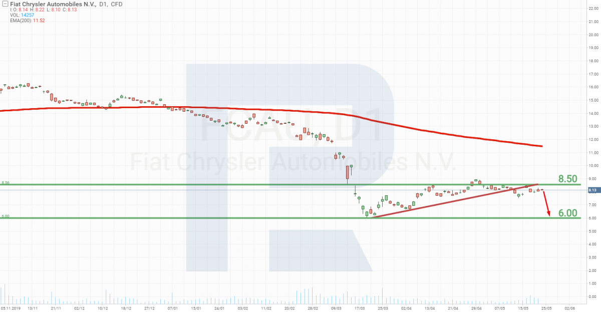 Fiat Chrysler Automobiles stock chart