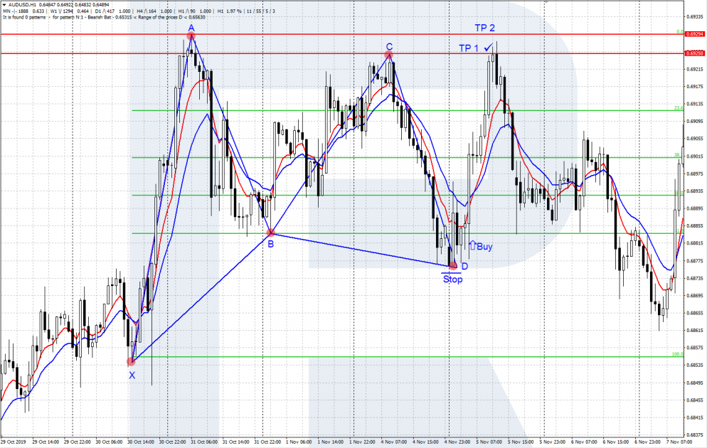 Bullish Gartley Butterfly