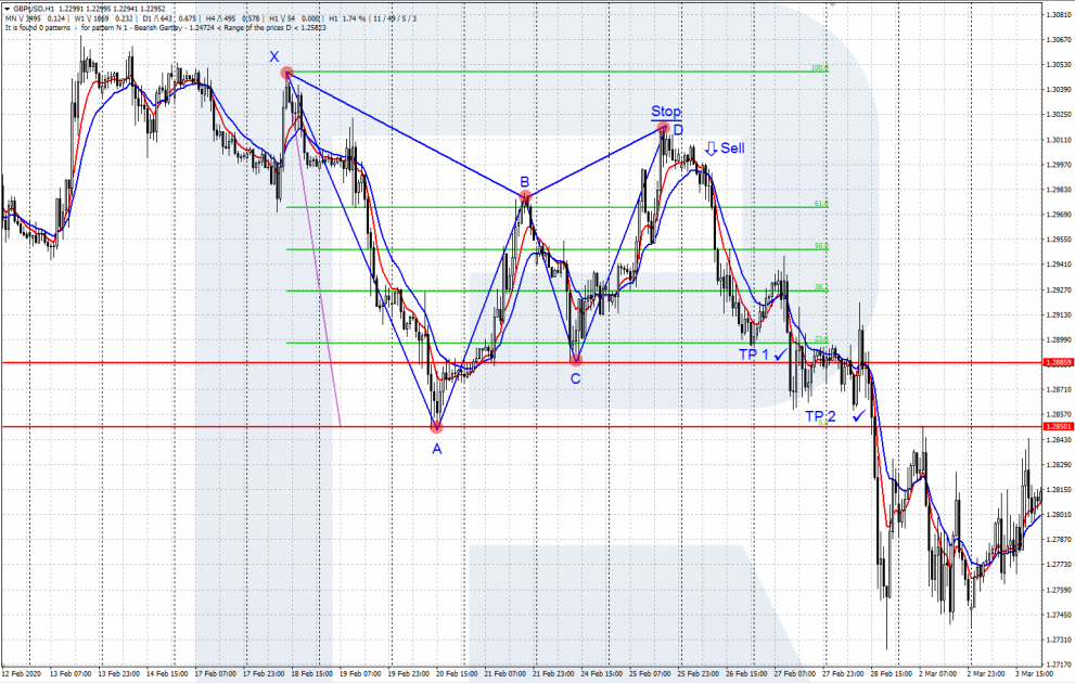 Bearish Gartley Butterfly
