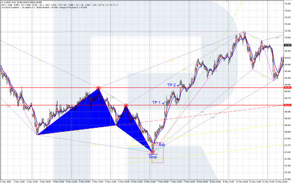 Gartley Butterfly - ZUP indicator - buying pattern