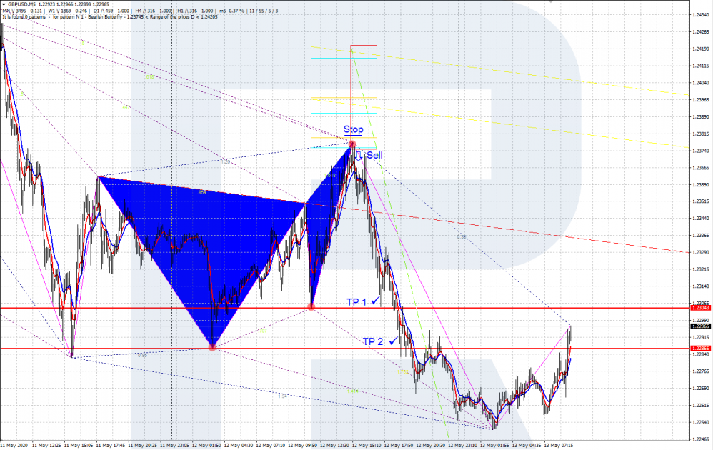 Gartley Butterfly - ZUP indicator - selling pattern