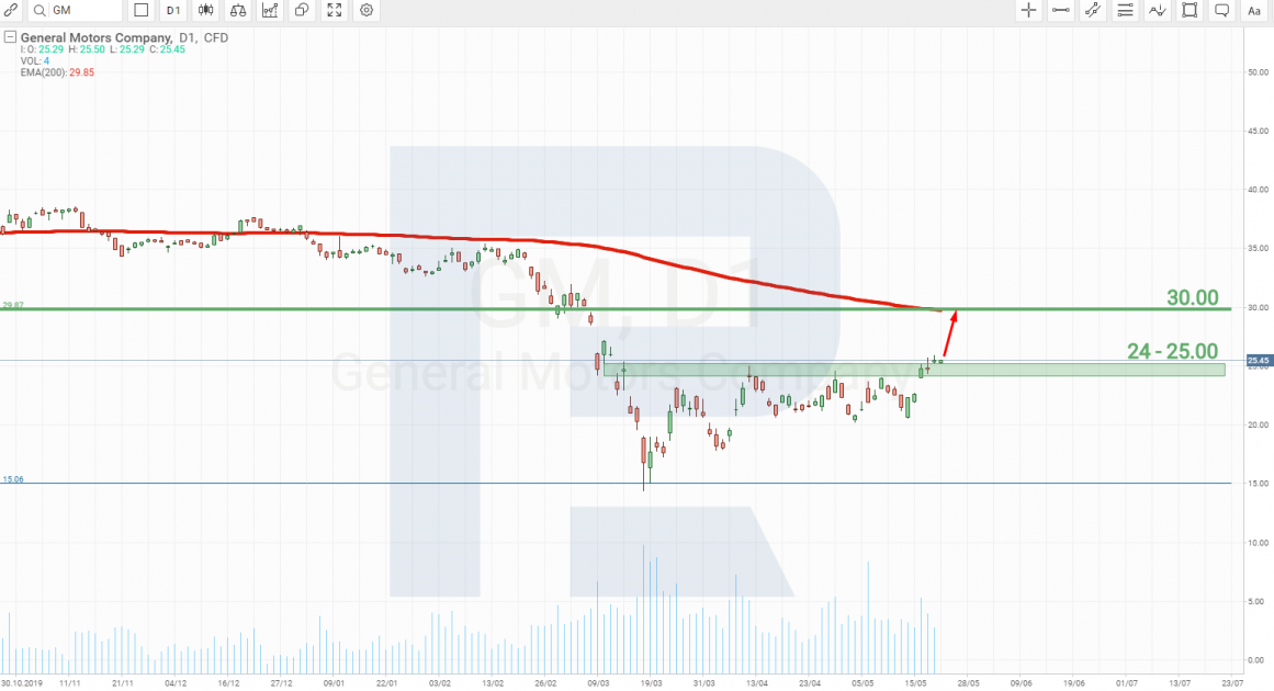 General Motors stock chart