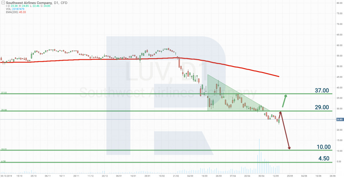 Southwest Airlines stock price forecast