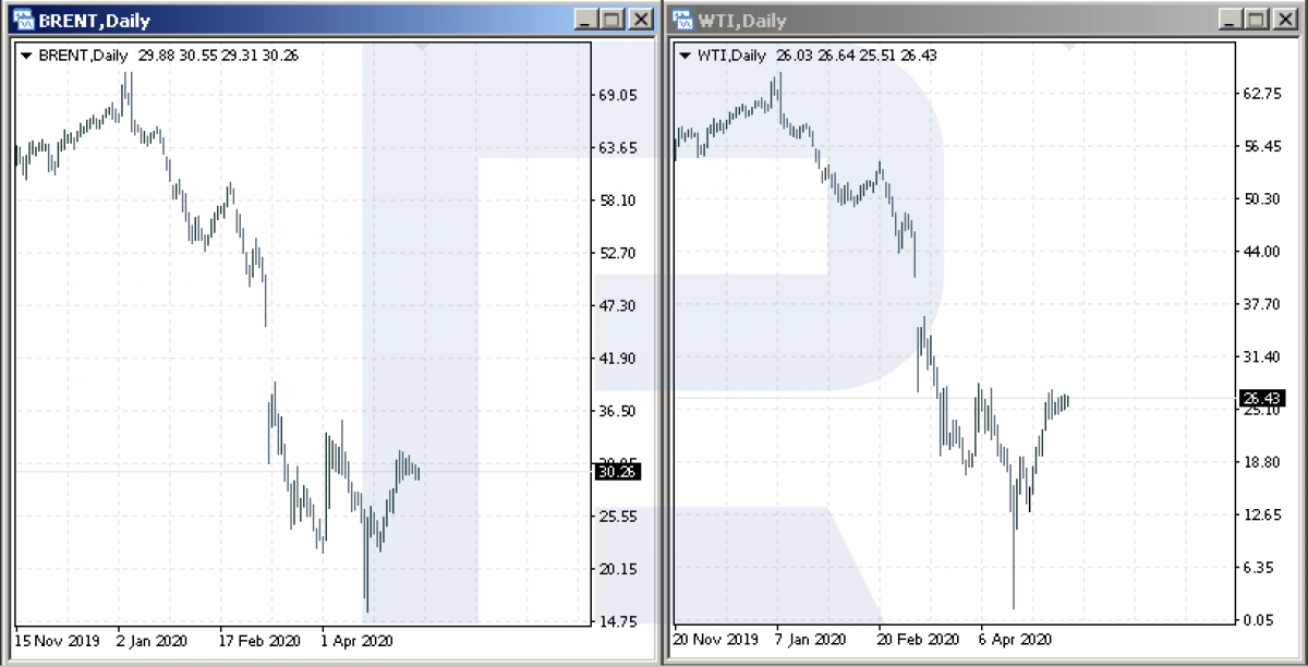 Brent and WTI price chart 