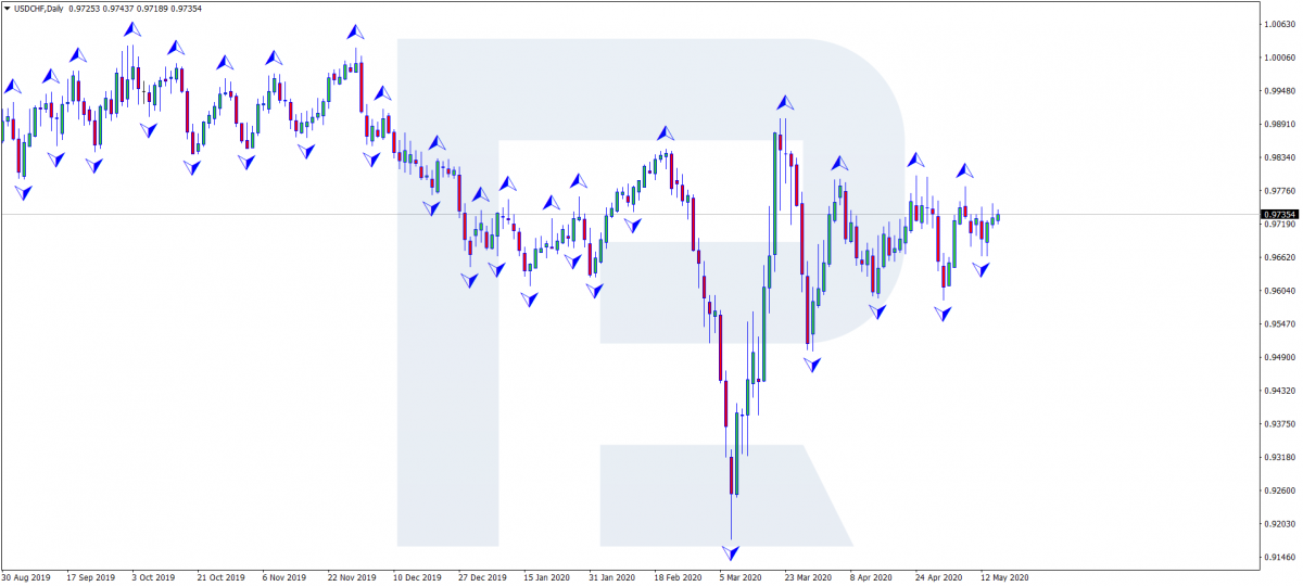 Fractals indicator