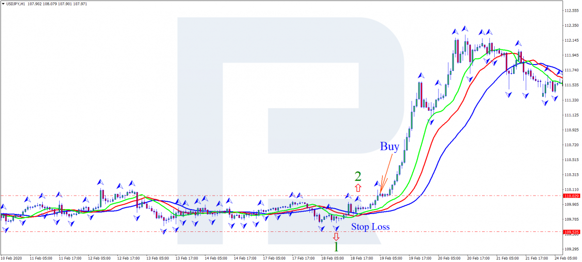 Alligator - Buy signal