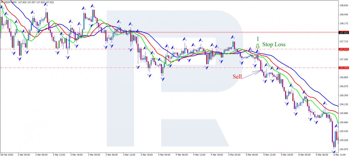 Alligator - Sell signal