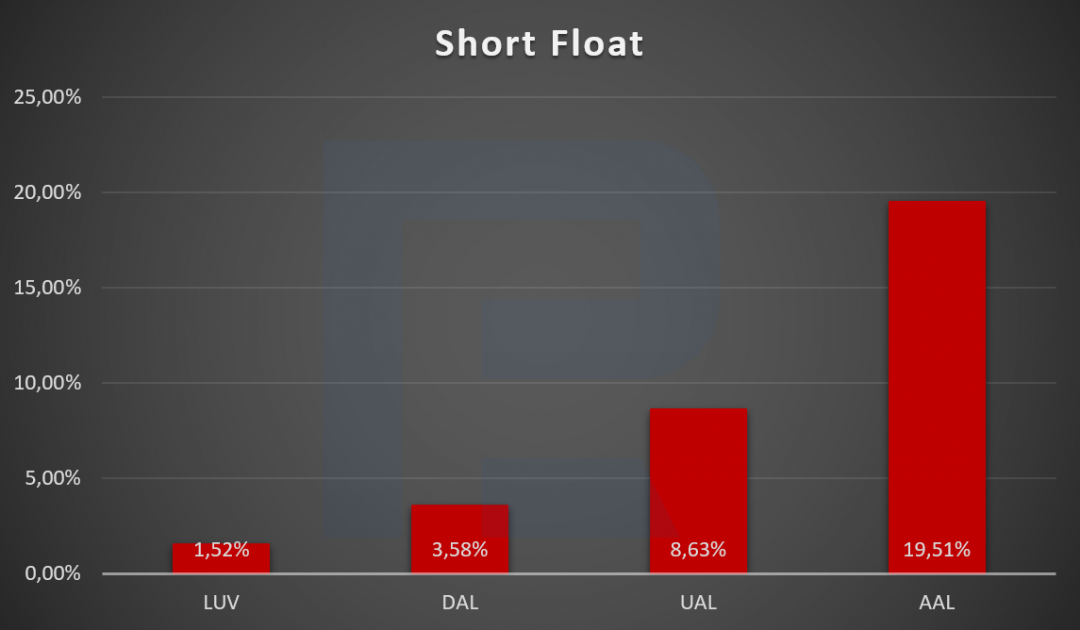 Short Float diagram of the airlines 