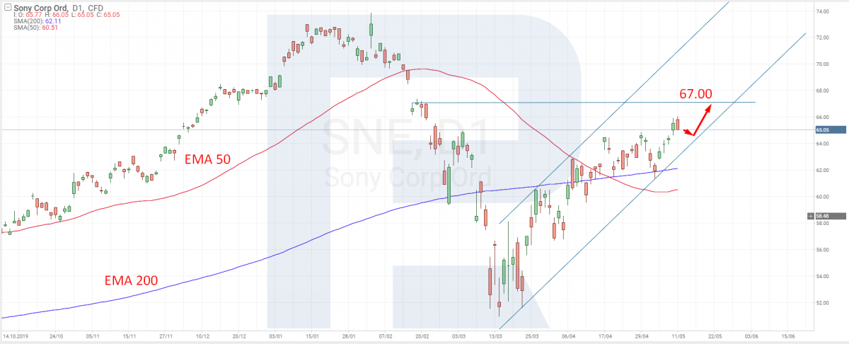 Sony Corporation tech analysis